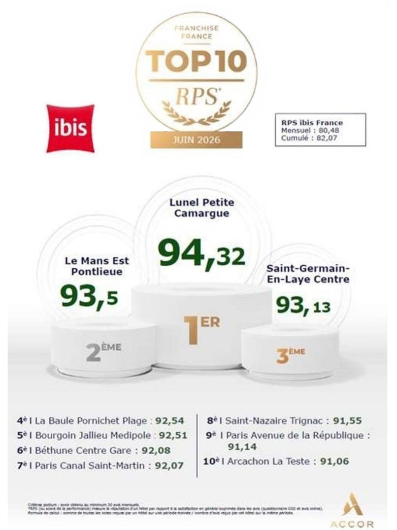 La Rolse Nettoyage est fière d’accompagner, en tant que spécialiste du nettoyage hôtelier, deux établissements partenaires de la marque Ibis qui figurent parmi les plus performants au niveau national.